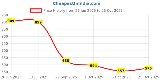 amazon.in biba Women's Rayon Regular Fit Casual Kurta biba Price History Graph from 26 Jun 2025 to 25 Oct 2025