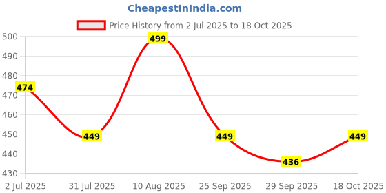 amazon.in max Women's Rayon Regular Fit Casual Kurta max Price History Graph from 2 Jul 2025 to 18 Oct 2025