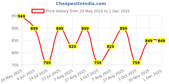 amazon.in av2 Women's Rayon Regular Fit Casual Kurti av2 Price History Graph from 29 May 2025 to 30 Nov 2025