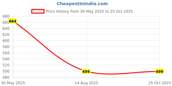 amazon.in momtobe Women's Rayon Regular Fit Knee Length Maternity Kurti/Feeding Kurti/Pregnancy Kurta/A-Line Ethnic Kurti with Zippers for Nursing Pre and Post Pregnancy - Solid momtobe Price History Graph from 30 May 2025 to 25 Oct 2025