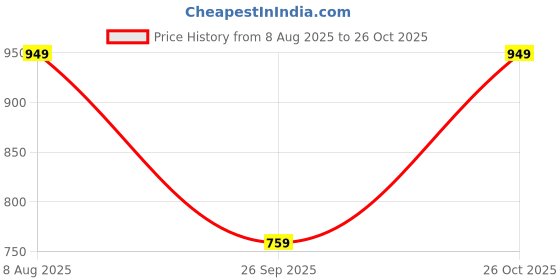 amazon.in av2 Women's Rayon Regular Fit Maternity Feeding Layered And Tiered Kurti 5124 av2 Price History Graph from 8 Aug 2025 to 26 Oct 2025