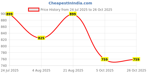 amazon.in av2 Women's Rayon Regular Fit Maternity Maternity Wear av2 Price History Graph from 24 Jul 2025 to 26 Oct 2025