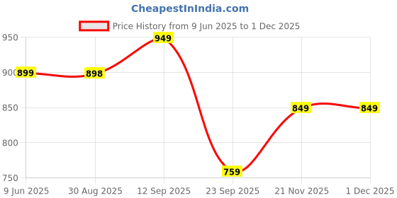 amazon.in av2 Women's Rayon Regular Fit Maternity Maternity Wear av2 Price History Graph from 9 Jun 2025 to 1 Dec 2025