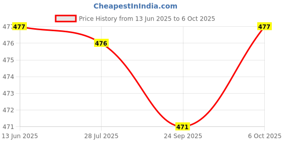 amazon.in Women's Rayon Regular Kurti Price History Graph from 13 Jun 2025 to 6 Oct 2025