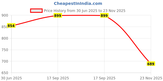 amazon.in av2 Women's Rayon Relaxed Fit A Line Maternity Wear av2 Price History Graph from 30 Jun 2025 to 23 Nov 2025