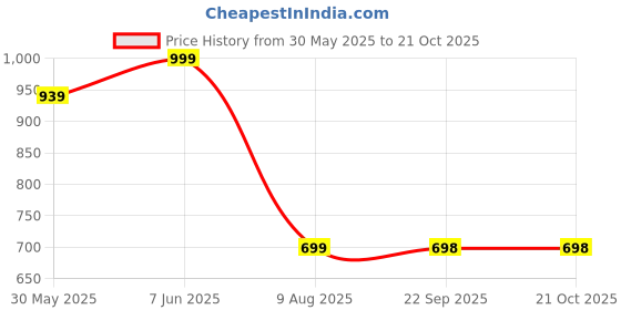 amazon.in momtobe Women's Rayon Relaxed Fit A Line Maternity Wear momtobe Price History Graph from 30 May 2025 to 20 Oct 2025