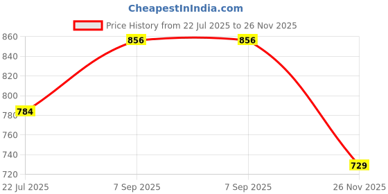 amazon.in yash gallery Women's Rayon Relaxed Fit Anarkali Floral Printed Kurta yash gallery Price History Graph from 22 Jul 2025 to 26 Nov 2025