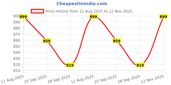 amazon.in yash gallery Women's Rayon Relaxed Fit Anarkali Maternity Wear yash gallery Price History Graph from 11 Aug 2025 to 12 Nov 2025