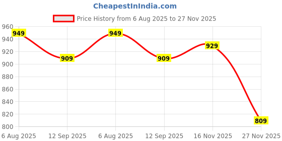 amazon.in yash gallery Women's Rayon Relaxed Fit Anarkali Stretchable Maternity Wear Floral Printed Maxi Dress yash gallery Price History Graph from 6 Aug 2025 to 27 Nov 2025