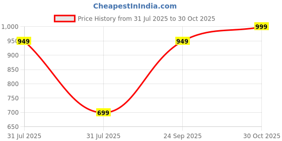 amazon.in momtobe Women's Rayon Relaxed Fit Maternity Maternity Wear momtobe Price History Graph from 31 Jul 2025 to 30 Oct 2025