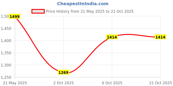 amazon.in biba Women's Rayon Salwar Suit Set biba Price History Graph from 21 May 2025 to 19 Oct 2025