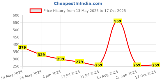 amazon.in amazon brand - myx Women's Rayon Sharara with Gota Lace amazon brand - myx Price History Graph from 13 May 2025 to 16 Oct 2025