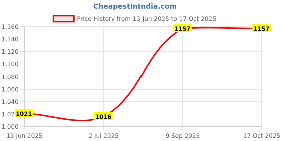 amazon.in qube by fort collins Women's Rayon Short Length Jacket qube by fort collins Price History Graph from 13 Jun 2025 to 16 Oct 2025