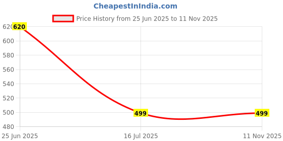 amazon.in Womens Rayon Short Sleeve Printed Long Anarkali Maternity Dress with Side Zipper Price History Graph from 25 Jun 2025 to 10 Nov 2025