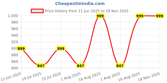 amazon.in morang Women's Rayon Slub Embroidered Kurta Set with Pant and Chinon Dupatta | Straight Kurti with Pants for Women | 3-Piece Traditional Ethnic Set for Festivals, Durga Puja & Parties morang Price History Graph from 11 Jun 2025 to 17 Nov 2025
