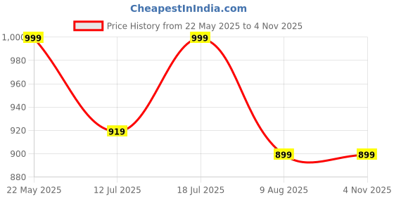 amazon.in lazzly Women's Rayon Solid Dual Colored Ankle Length Anarakli Dress lazzly Price History Graph from 22 May 2025 to 2 Nov 2025