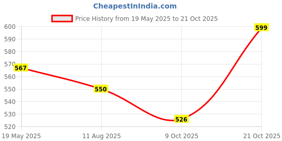 amazon.in janasya Women's Rayon Solid Flared Regular Fit Top janasya Price History Graph from 19 May 2025 to 21 Oct 2025
