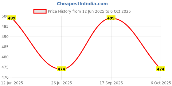 amazon.in Women's Rayon Solid Plain v Neck Kurta Trouser/Pant Set Price History Graph from 12 Jun 2025 to 6 Oct 2025
