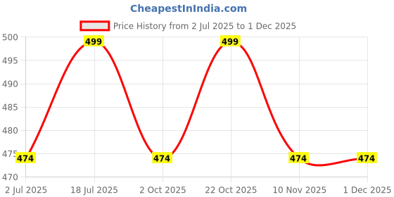 amazon.in Women's Rayon Solid Plain v Neck Kurta Trouser/Pant Set Price History Graph from 2 Jul 2025 to 30 Nov 2025
