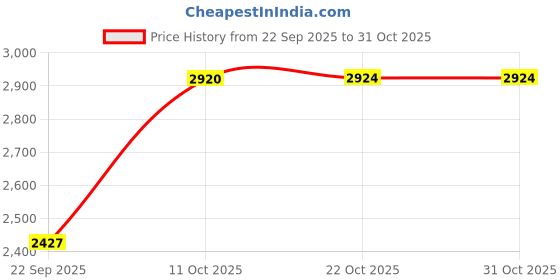 amazon.in wishful Women's Rayon Solid Regular Dress wishful Price History Graph from 22 Sep 2025 to 30 Oct 2025