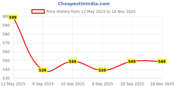 amazon.in max Women's Rayon Solid Regular Kurta max Price History Graph from 12 May 2025 to 18 Nov 2025
