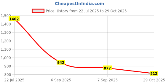 amazon.in janasya Women's Rayon Solid Tiered Dress janasya Price History Graph from 22 Jul 2025 to 29 Oct 2025