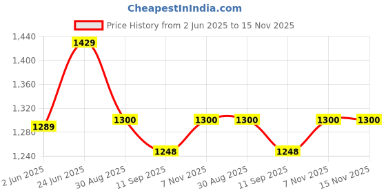 amazon.in biba Women's Rayon Standard A-Line Coat biba Price History Graph from 2 Jun 2025 to 15 Nov 2025