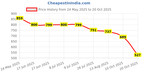 amazon.in biba Women's Rayon Straight Fit Straight Kurta biba Price History Graph from 24 May 2025 to 20 Oct 2025
