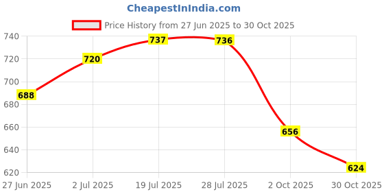 amazon.in biba Women's Rayon Straight Fit Straight Kurti biba Price History Graph from 27 Jun 2025 to 30 Oct 2025