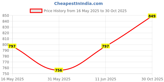 amazon.in yash gallery Women's Rayon Stretchable Maternity Wear Floral Printed Anarkali Maxi Dress yash gallery Price History Graph from 16 May 2025 to 30 Oct 2025