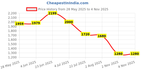 amazon.in biba Women's Rayon Striped Salwar Suit Set biba Price History Graph from 28 May 2025 to 2 Nov 2025