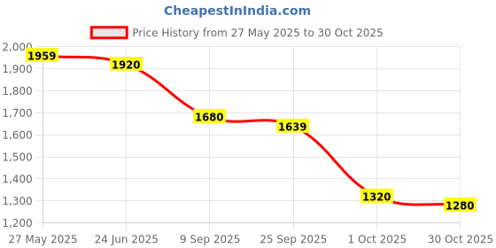 amazon.in biba Women's Rayon Striped Salwar Suit Set biba Price History Graph from 27 May 2025 to 30 Oct 2025