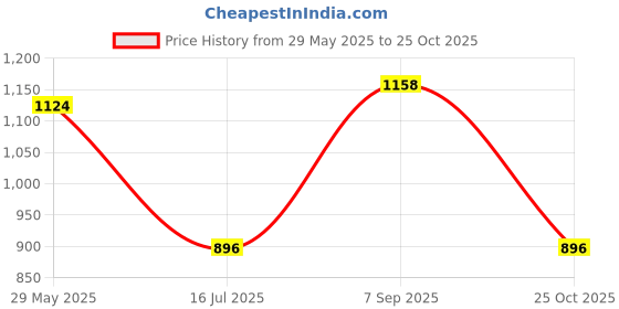 amazon.in clovia Women's Rayon Stripes Printed Cami Top & Robe Pyjama Set clovia Price History Graph from 29 May 2025 to 25 Oct 2025