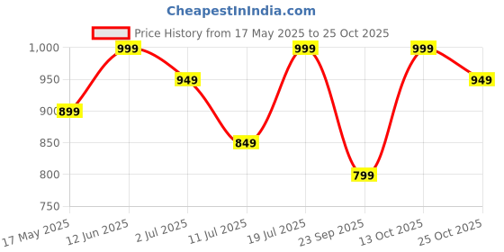 amazon.in zeyo Women's Rayon Stripes Printed Maternity Feeding Maxi Nighty zeyo Price History Graph from 17 May 2025 to 24 Oct 2025