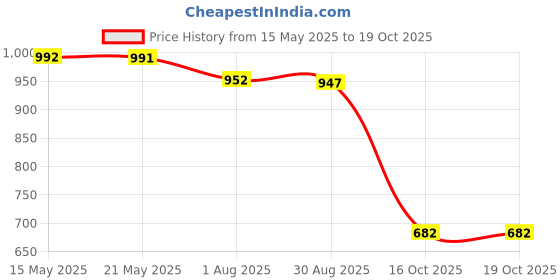 amazon.in clovia Women's Rayon Tie-Dye Print Long Kaftan in Multi clovia Price History Graph from 15 May 2025 to 16 Oct 2025