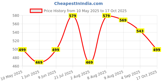 amazon.in gosriki Women's Rayon Viscose A-Line Printed Kurta with Palazzo gosriki Price History Graph from 10 May 2025 to 17 Oct 2025