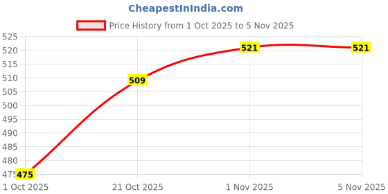 amazon.in gosriki Women's Rayon Viscose A-Line Printed Kurta with Palazzo gosriki Price History Graph from 1 Oct 2025 to 5 Nov 2025