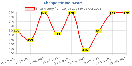 amazon.in gosriki Women's Rayon Viscose A-Line Printed Kurta with Palazzo gosriki Price History Graph from 10 Jun 2025 to 26 Oct 2025