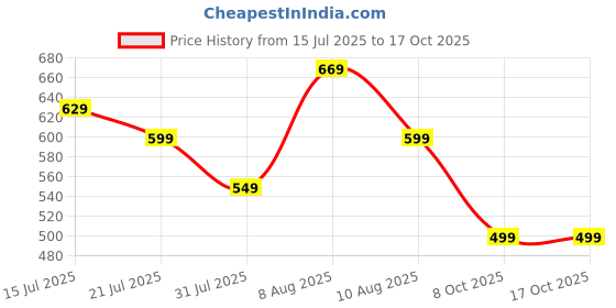 amazon.in gosriki Women's Rayon Viscose A-Line Printed Kurta with Palazzo gosriki Price History Graph from 15 Jul 2025 to 15 Oct 2025