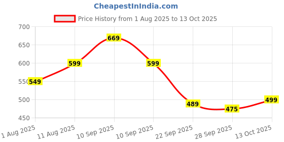 amazon.in gosriki Women's Rayon Viscose A-Line Printed Kurta with Palazzo gosriki Price History Graph from 1 Aug 2025 to 13 Oct 2025