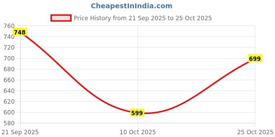 amazon.in gosriki Women's Rayon Viscose A-Line Printed Kurta with Palazzo gosriki Price History Graph from 21 Sep 2025 to 25 Oct 2025