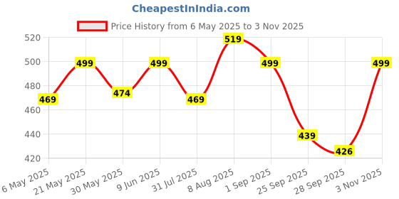 amazon.in gosriki Women's Rayon Viscose A-Line Printed Kurta with Pant gosriki Price History Graph from 6 May 2025 to 3 Nov 2025