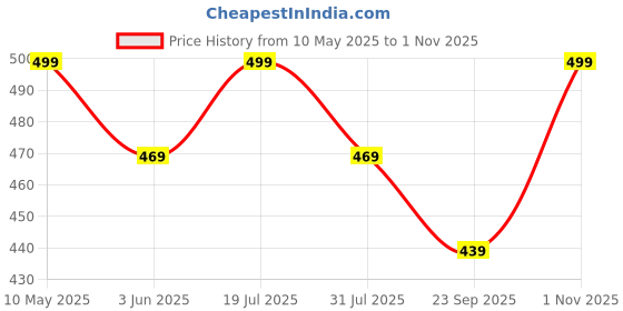 amazon.in gosriki Women's Rayon Viscose A-Line Printed Kurta with Pant gosriki Price History Graph from 10 May 2025 to 1 Nov 2025