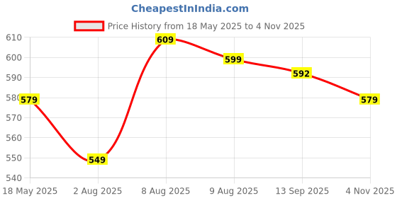 amazon.in anni designer Women's Rayon Viscose A-Line Printed Kurta with Pant anni designer Price History Graph from 18 May 2025 to 4 Nov 2025