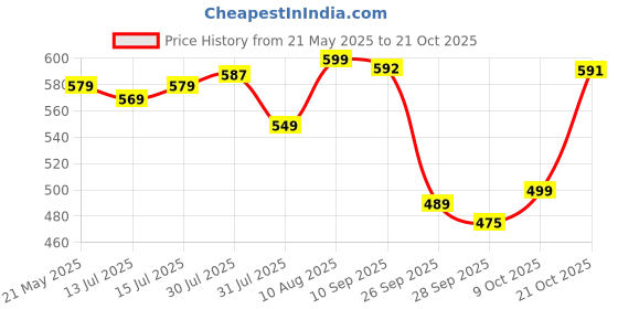 amazon.in anni designer Women's Rayon Viscose A-Line Printed Kurta with Pant anni designer Price History Graph from 21 May 2025 to 21 Oct 2025