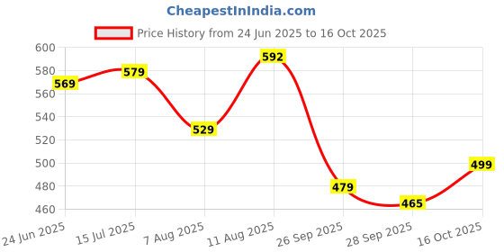 amazon.in anni designer Women's Rayon Viscose A-Line Printed Kurta with Pant anni designer Price History Graph from 24 Jun 2025 to 16 Oct 2025