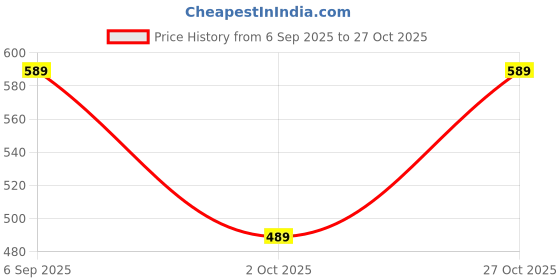 amazon.in gosriki Women's Rayon Viscose A-Line Printed Kurta with Pant gosriki Price History Graph from 6 Sep 2025 to 27 Oct 2025