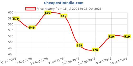 amazon.in gosriki Women's Rayon Viscose A-Line Printed Kurta with Pant gosriki Price History Graph from 15 Jul 2025 to 15 Oct 2025