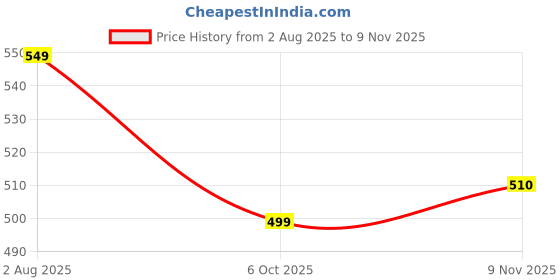 amazon.in gosriki Women's Rayon Viscose A-Line Printed Kurta with Pant gosriki Price History Graph from 2 Aug 2025 to 9 Nov 2025
