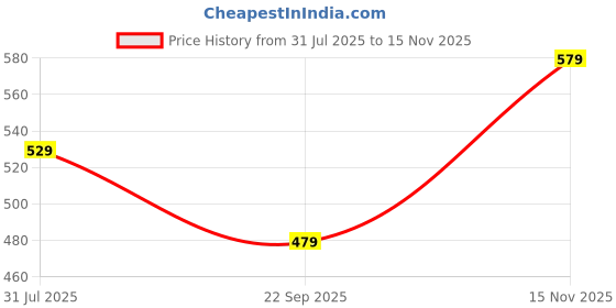 amazon.in anni designer Women's Rayon Viscose A-Line Printed Kurta with Pant anni designer Price History Graph from 31 Jul 2025 to 15 Nov 2025